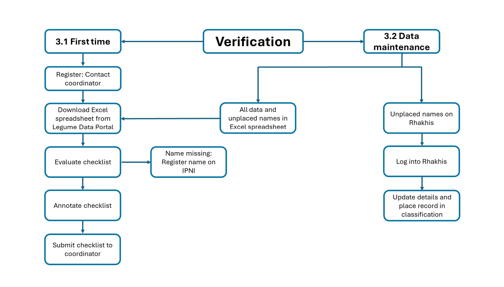 Figure 1. Flow diagram illustrating the steps that should be followed in checklist curation.